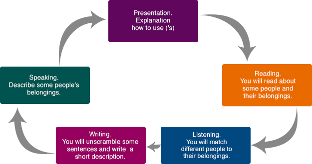 This is a diagram showing all the elements you will check about this topic. The presentation, explanation and the use of ('s) in the different activities about reading, listening, writing and speaking.