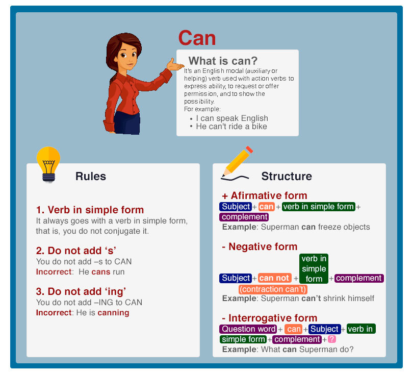 Modal verb CAN (ability and permission) Affirmative, interrogative and  negative forms