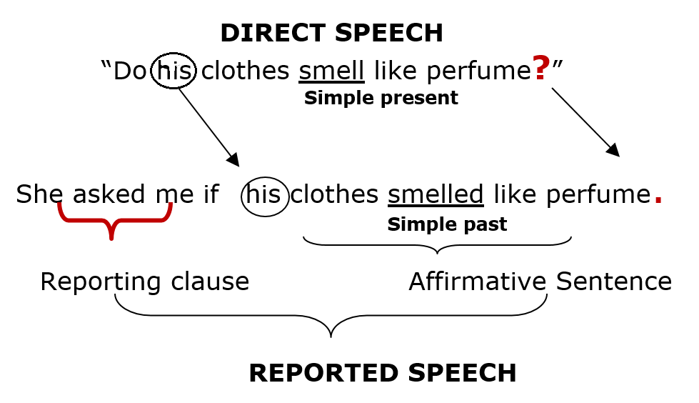 Reported speech said told asked. Direct and reported Speech. Direct and indirect Speech exercises. Exclamatory sentences объяснение. Reported Speech questions.